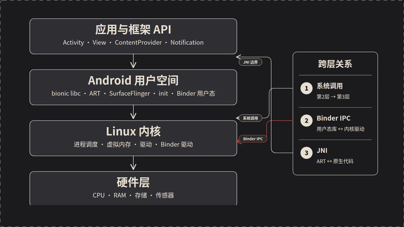 Android 操作系统分层架构图