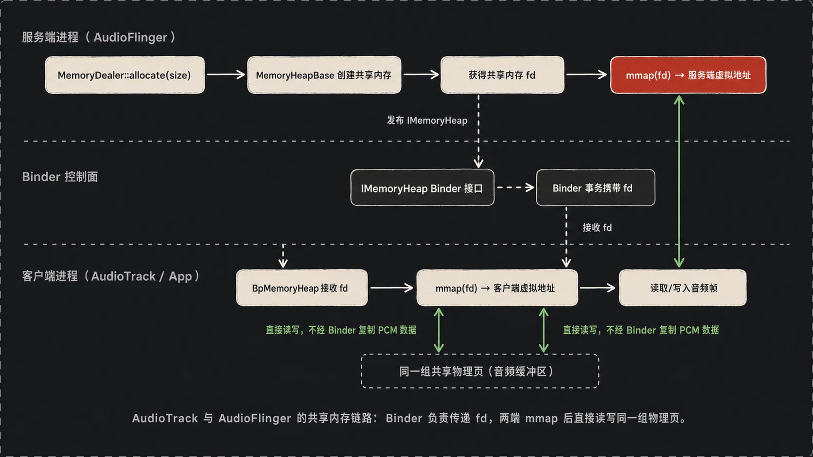 AudioTrack 与 AudioFlinger 共享内存链路