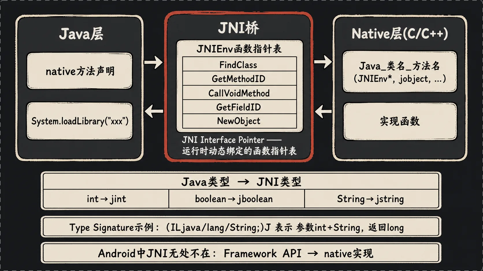 JNI架构图