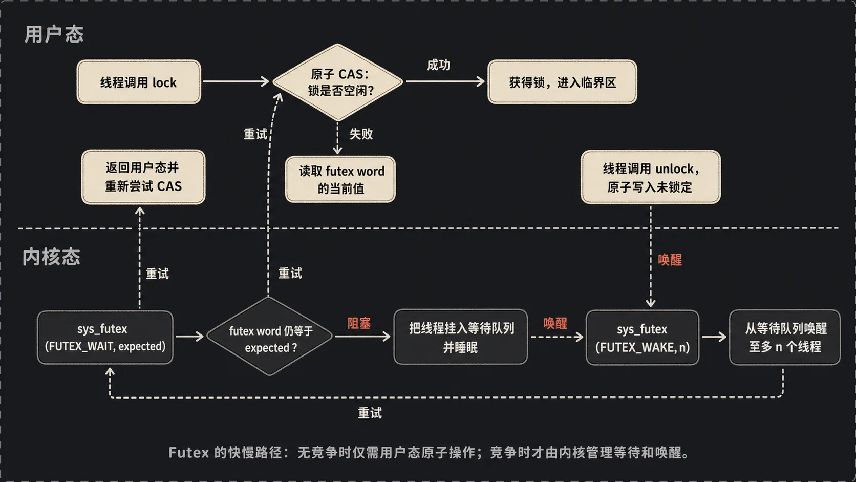 Futex 快慢路径