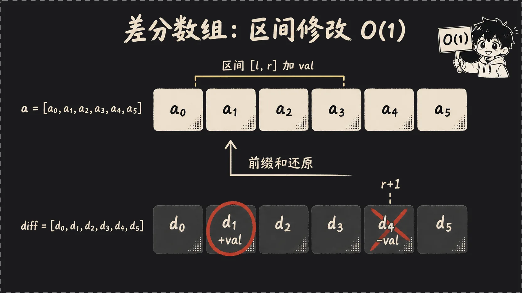 差分数组工作原理