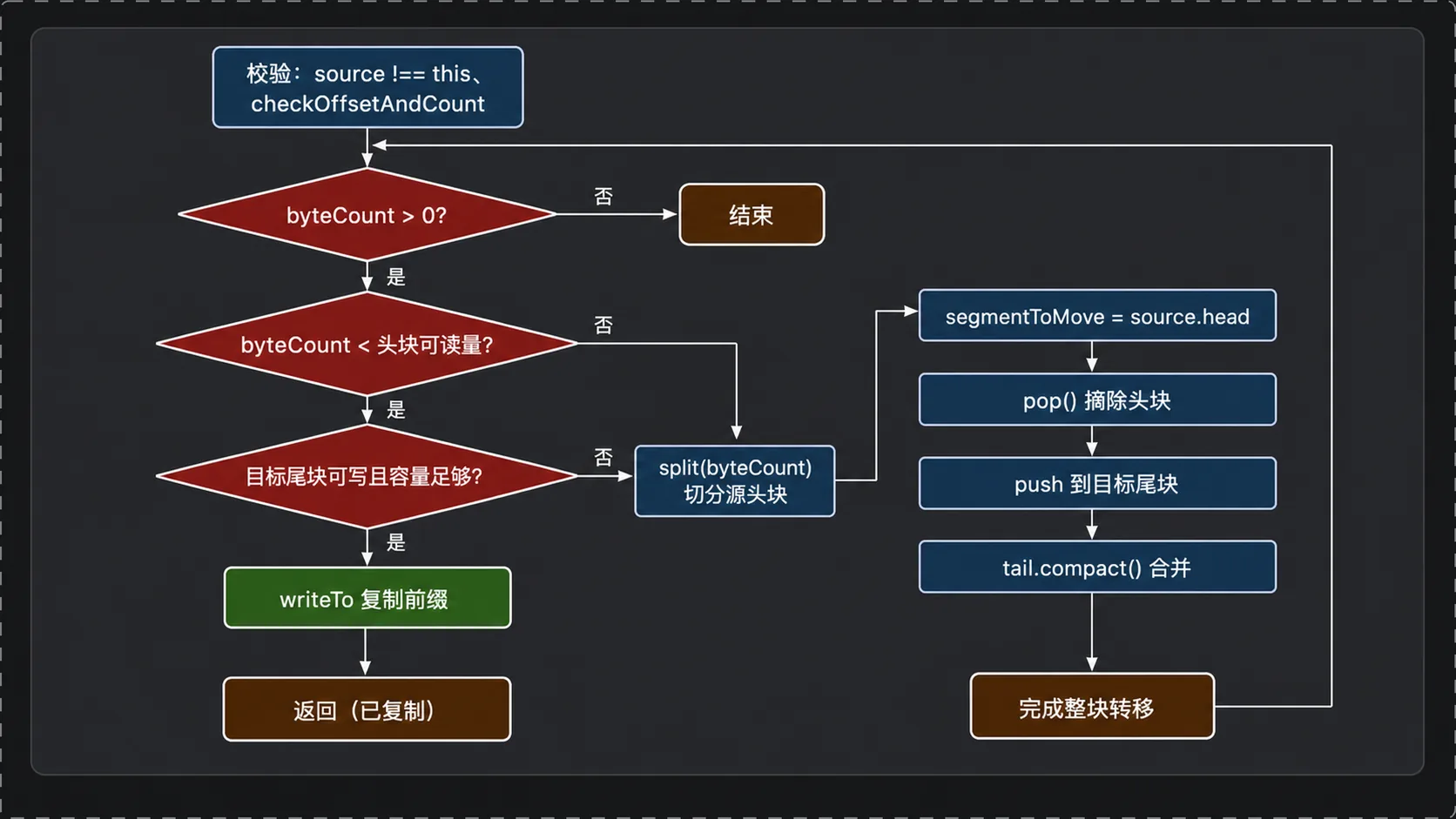 Buffer.write 在前缀复制、切分和完整 Segment 转移之间的决策