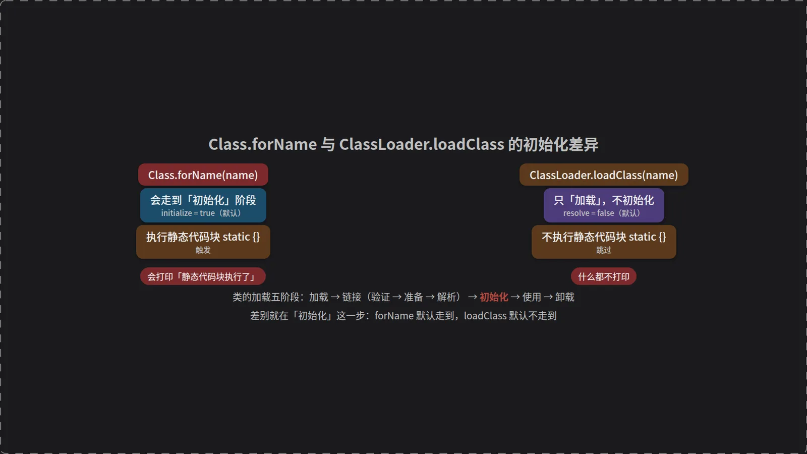 Class.forName 与 loadClass 的初始化差异
