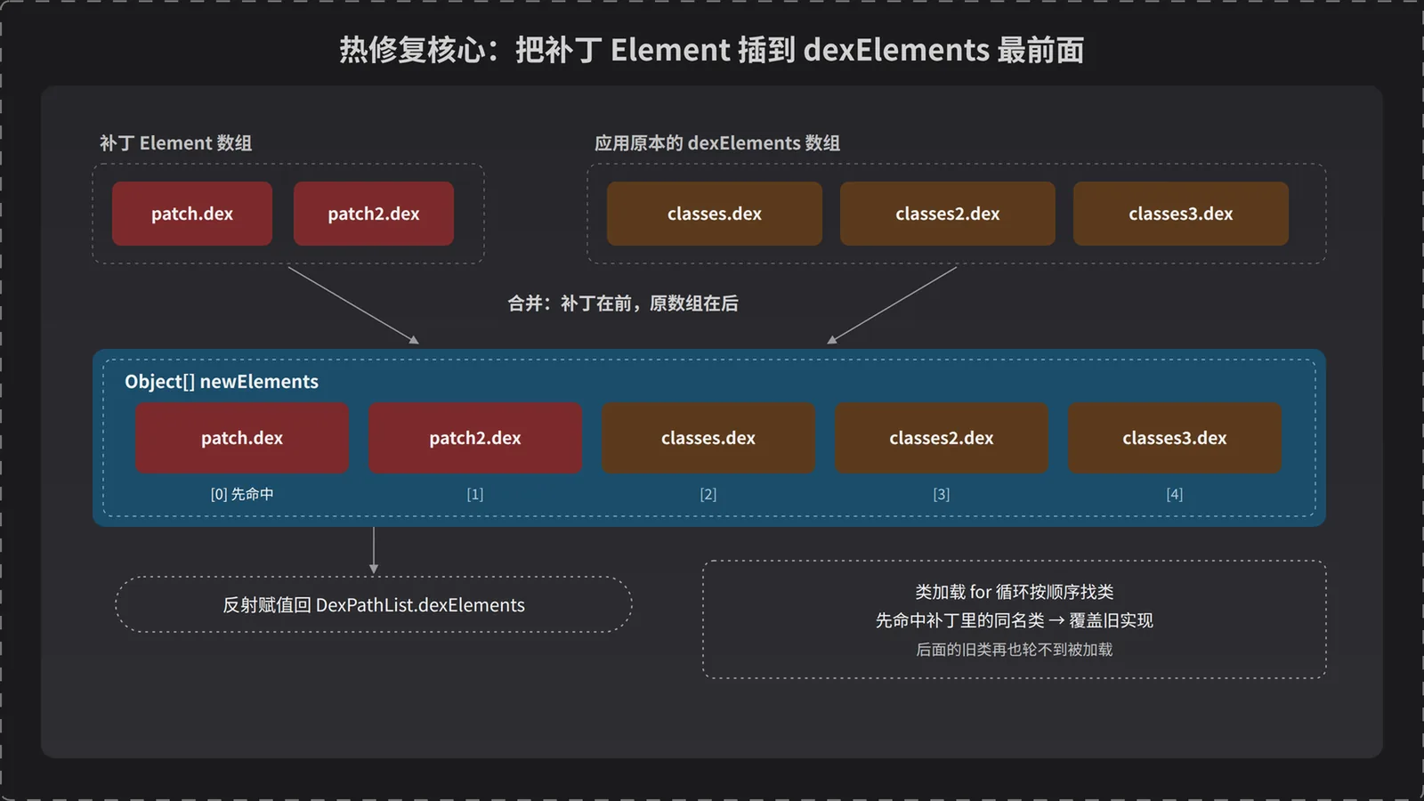 把补丁 Element 插到 dexElements 最前面