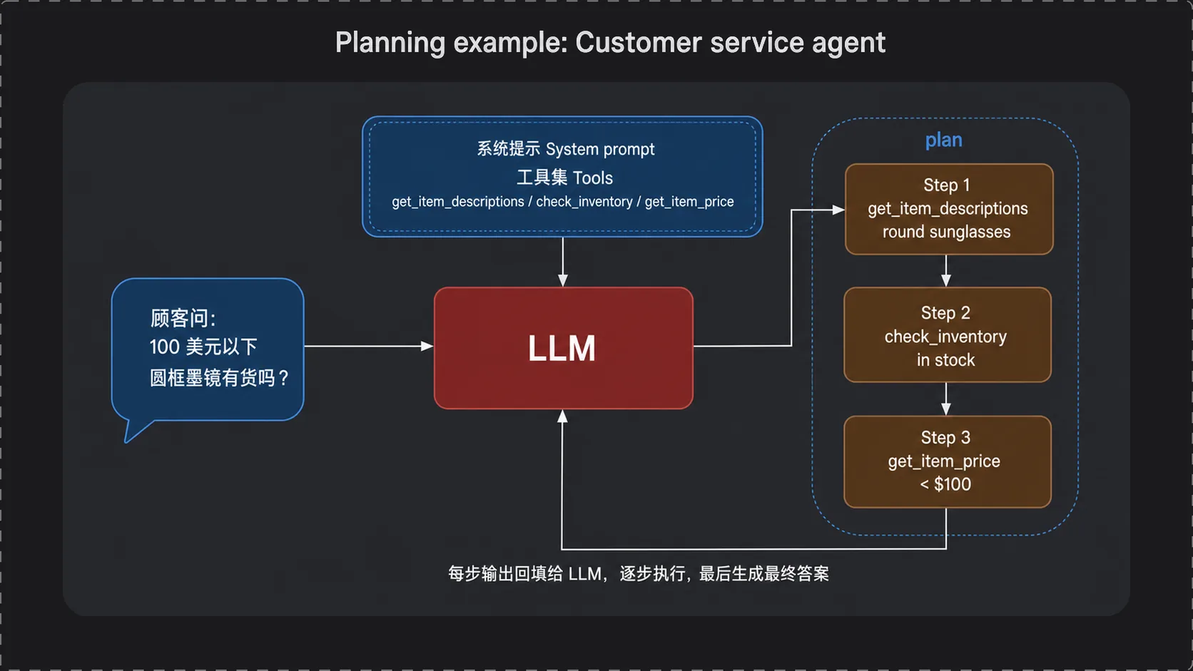 客服智能体规划链路：请求 → LLM → 三步计划 → 逐步执行回填