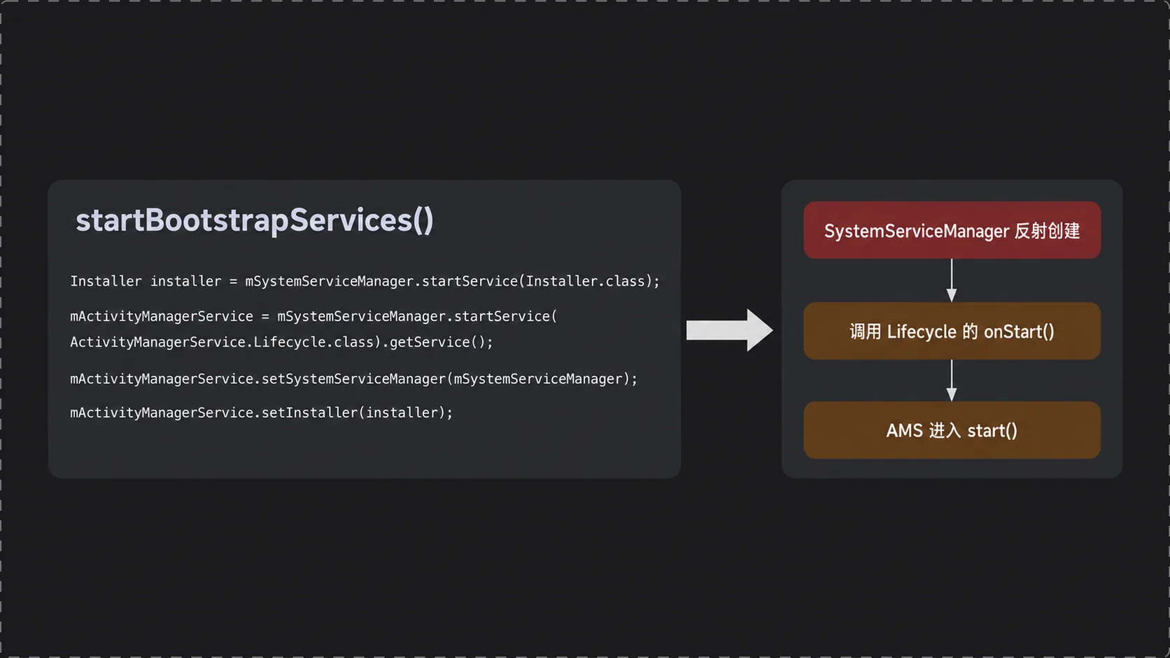 startBootstrapServices 里创建 AMS 的四行代码