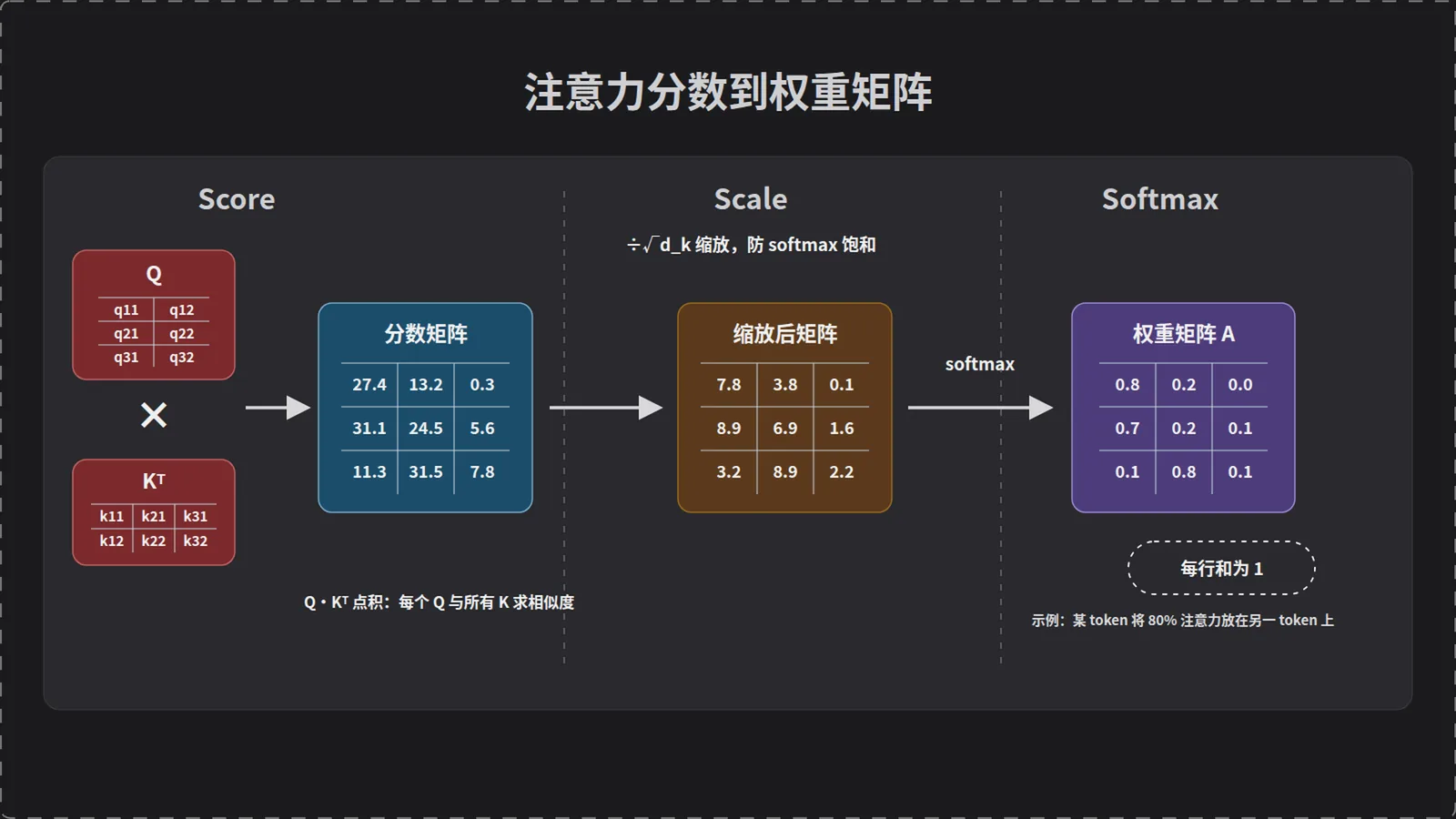 注意力分数、缩放与 Softmax 权重