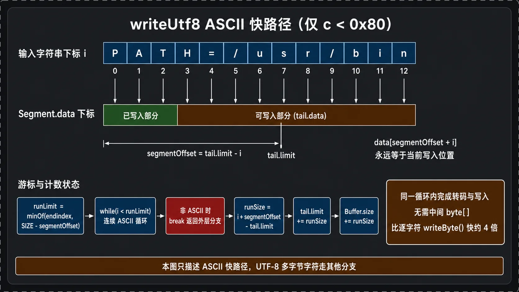 writeUtf8 ASCII 快路径中的下标映射和游标更新