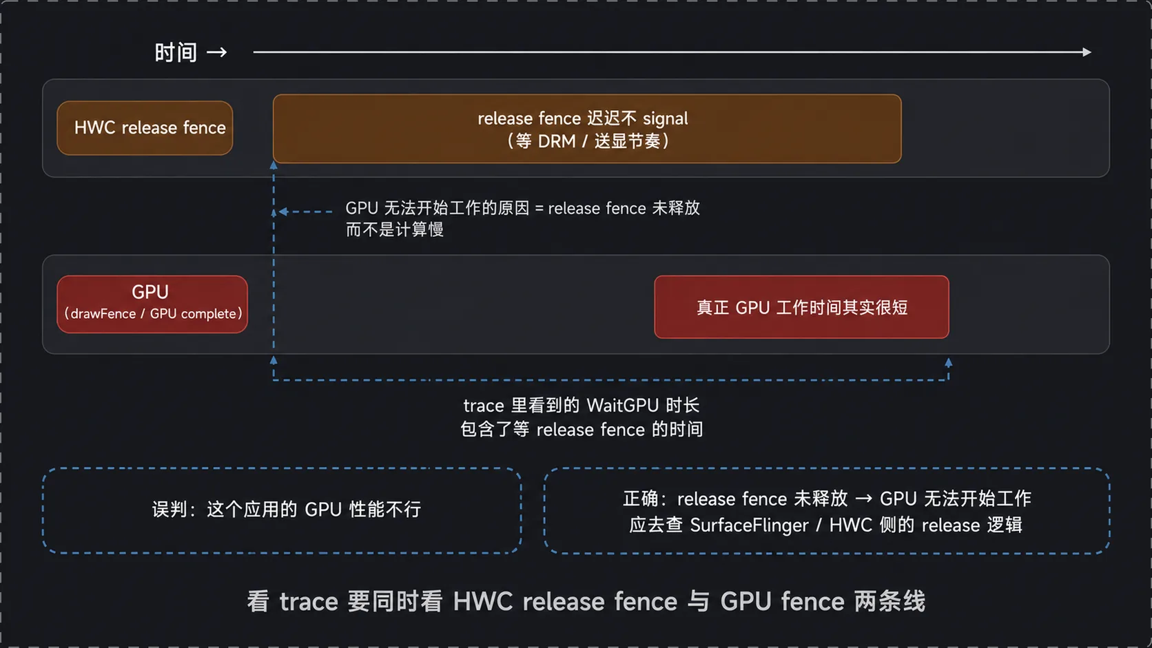 WaitGPU 很长不等于 GPU 算力不足：可能是 release fence 未释放导致 GPU 无法开始工作