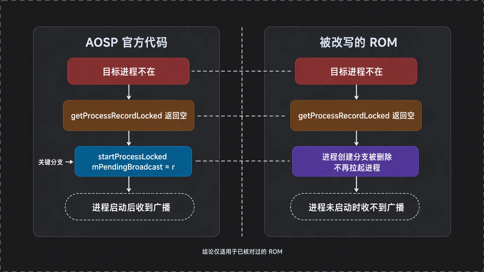 厂商 ROM 改写进程创建分支前后的对比：进程未启动时是否还会被拉起