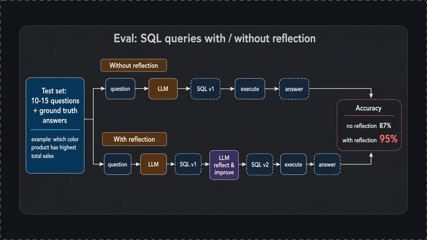 SQL 评估闭环：87% vs 95%