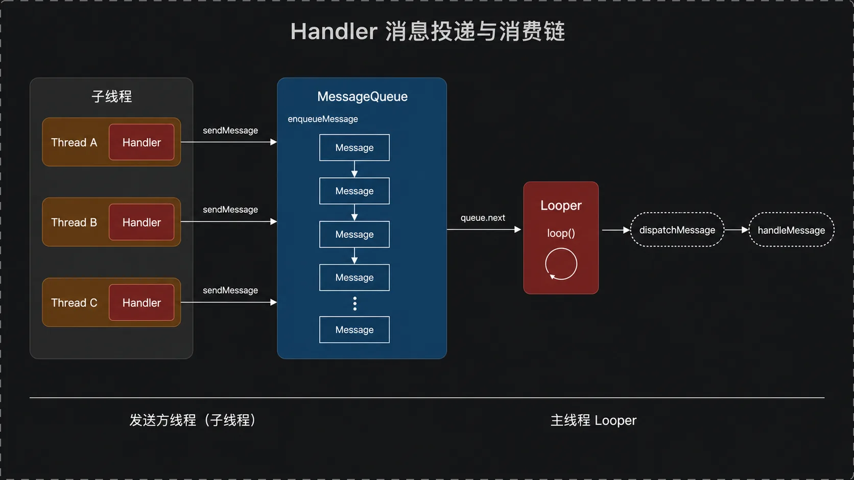 Handler 消息投递与消费链