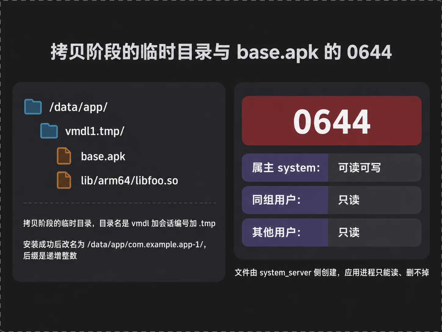 临时目录与 base.apk 的 0644 权限位