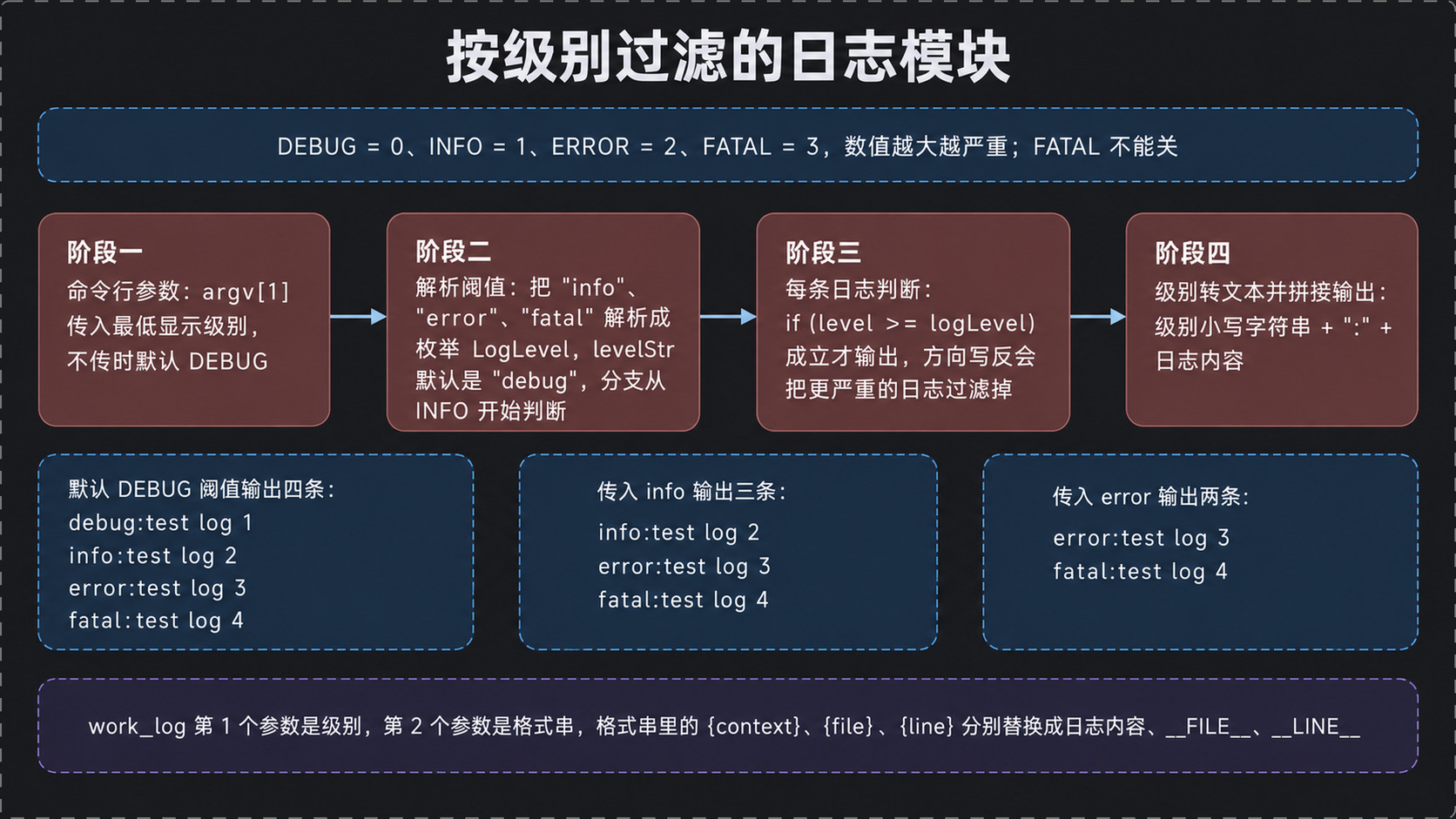 按级别过滤的日志模块流程与三种运行结果
