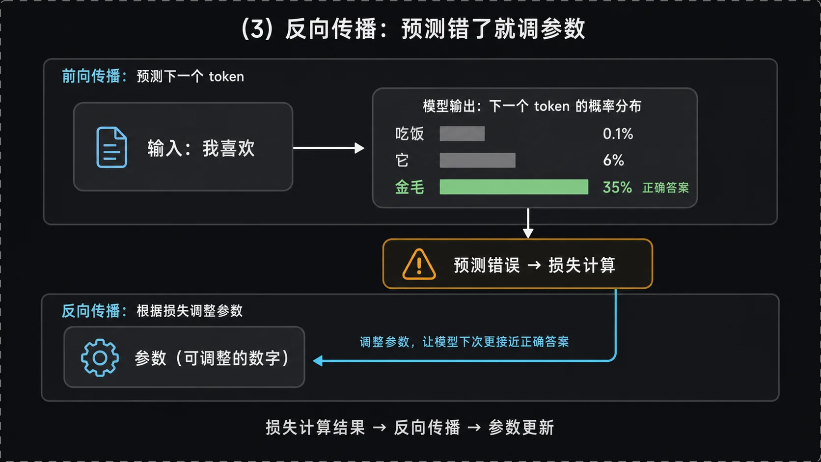 反向传播：预测错了就调参数