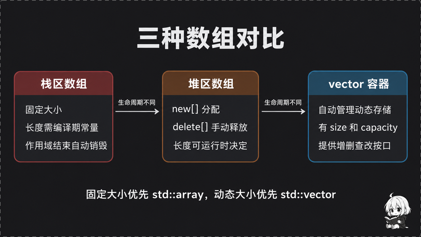 三种数组对比