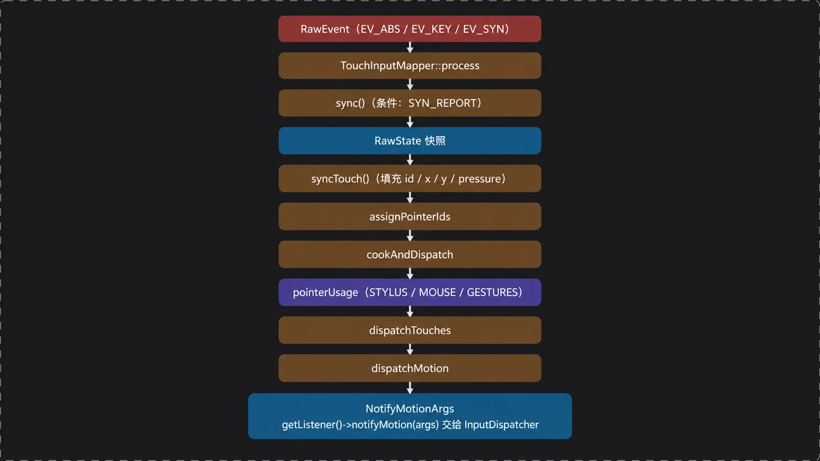 从 RawEvent 到 NotifyMotionArgs 的加工链