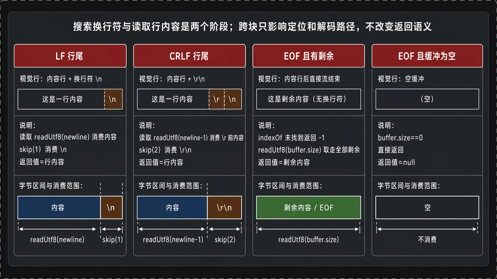 readUtf8Line 行尾处理的四种情况:LF、CRLF、EOF 有剩余、EOF 空缓冲