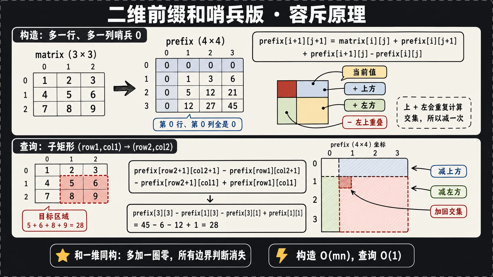 二维前缀和容斥原理推导图