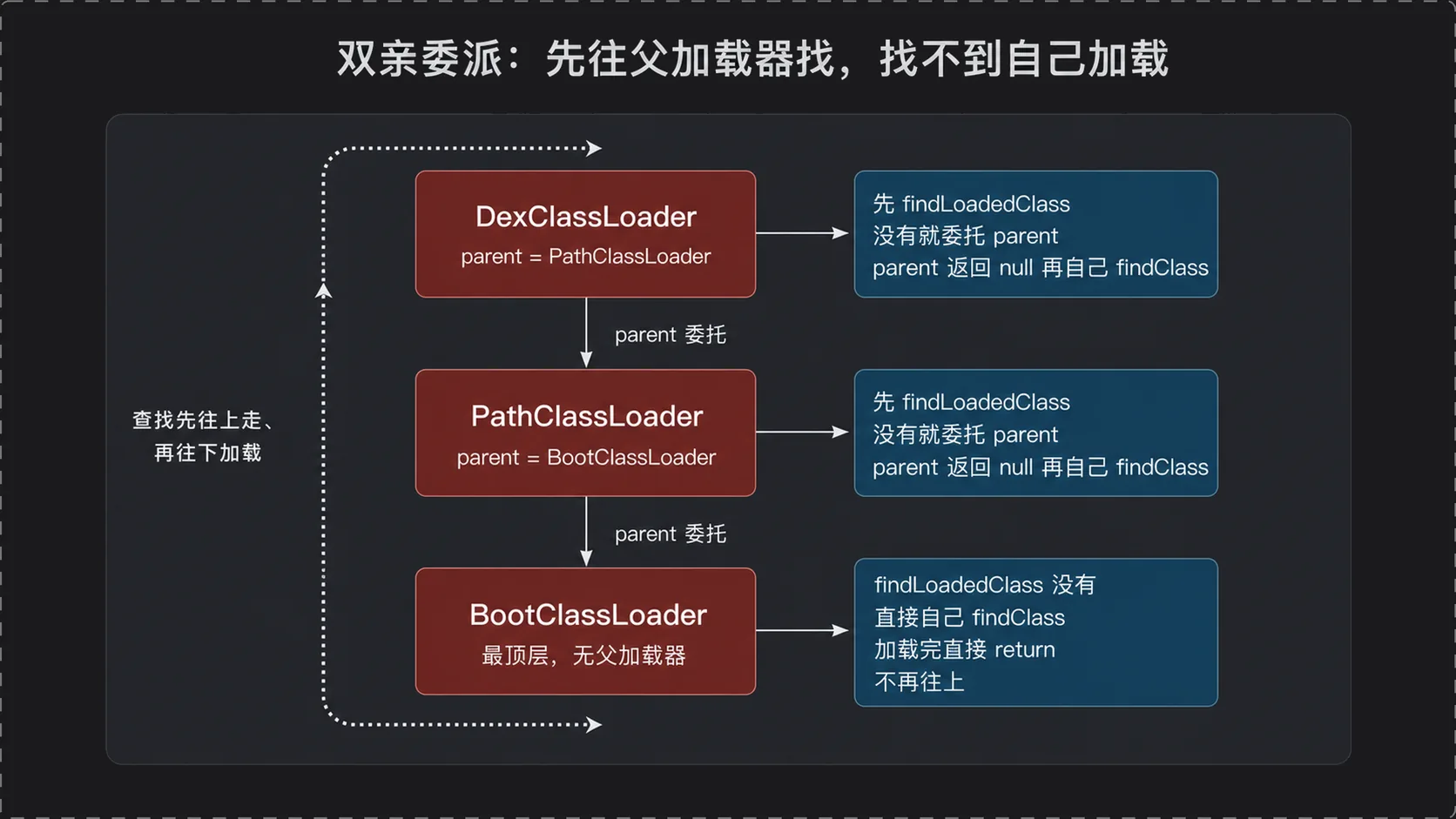 双亲委派 loadClass 查找流程:先向上找,再向下加载