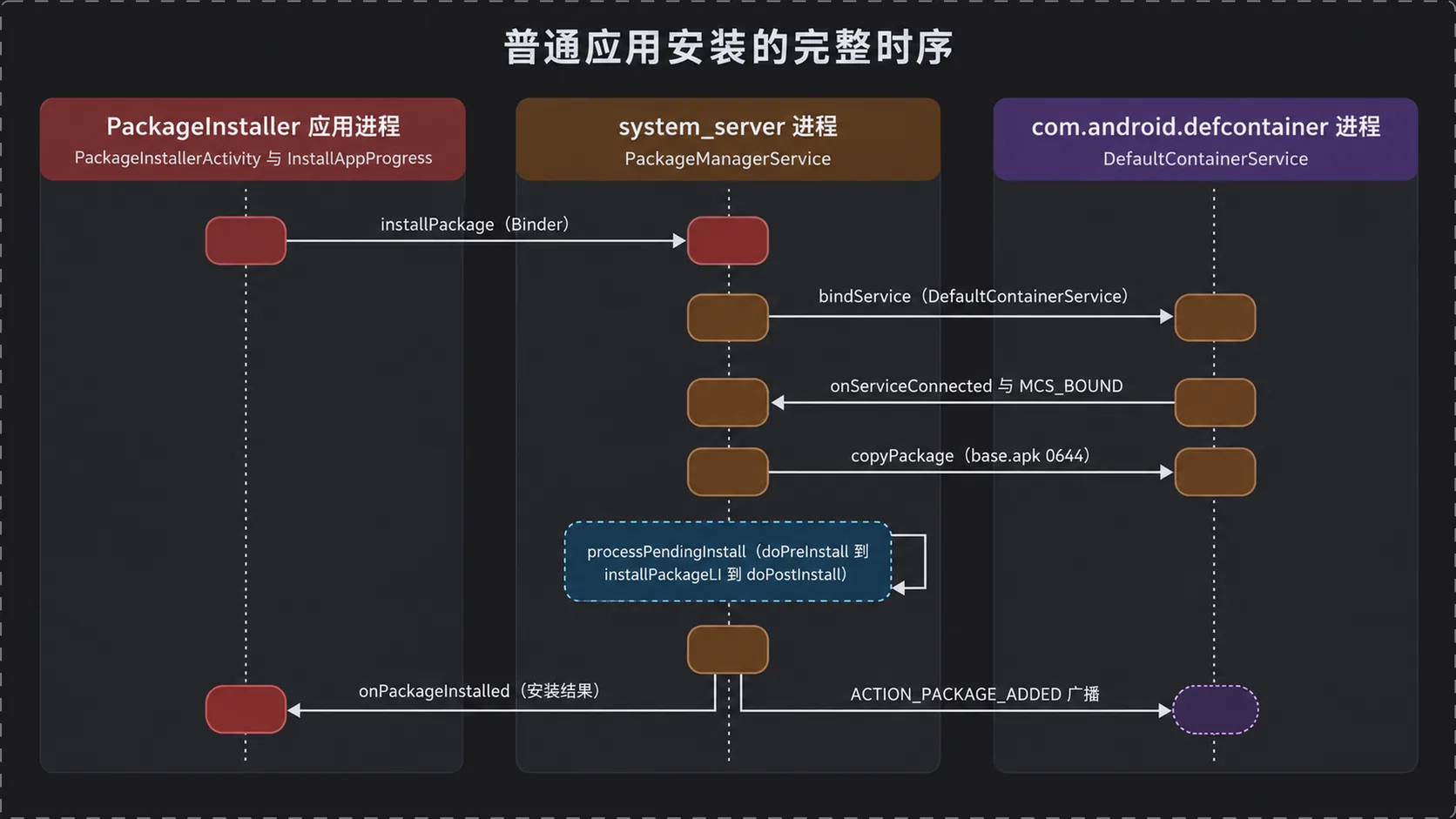 普通应用安装的完整跨进程时序
