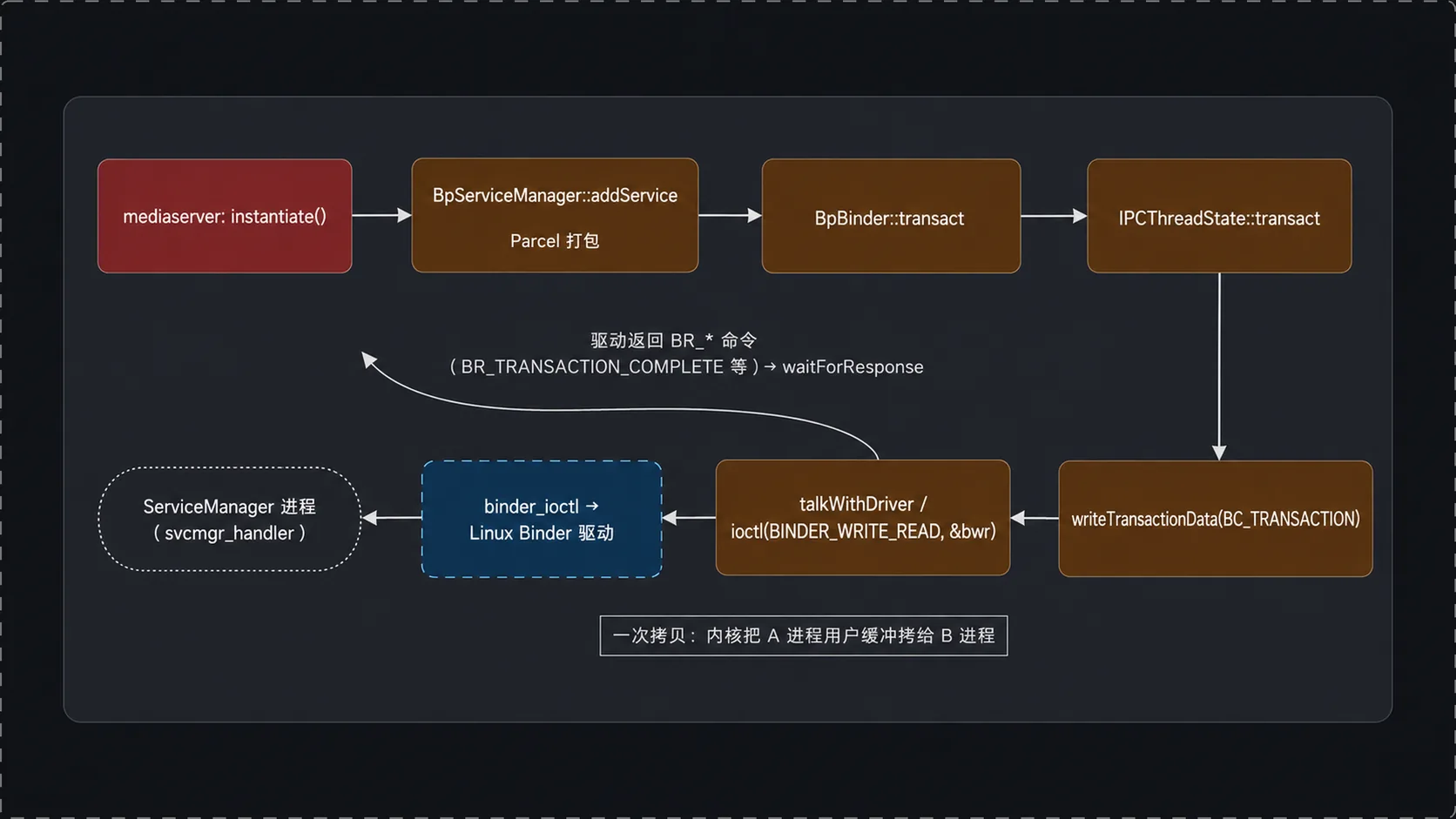 addService 完整调用链:mediaserver → BpServiceManager → BpBinder → IPCThreadState → writeTransactionData(BC_TRANSACTION) → ioctl(BINDER_WRITE_READ) → Linux Binder 驱动 → ServiceManager,驱动返回 BR_* 命令并经“一次拷贝”传数据