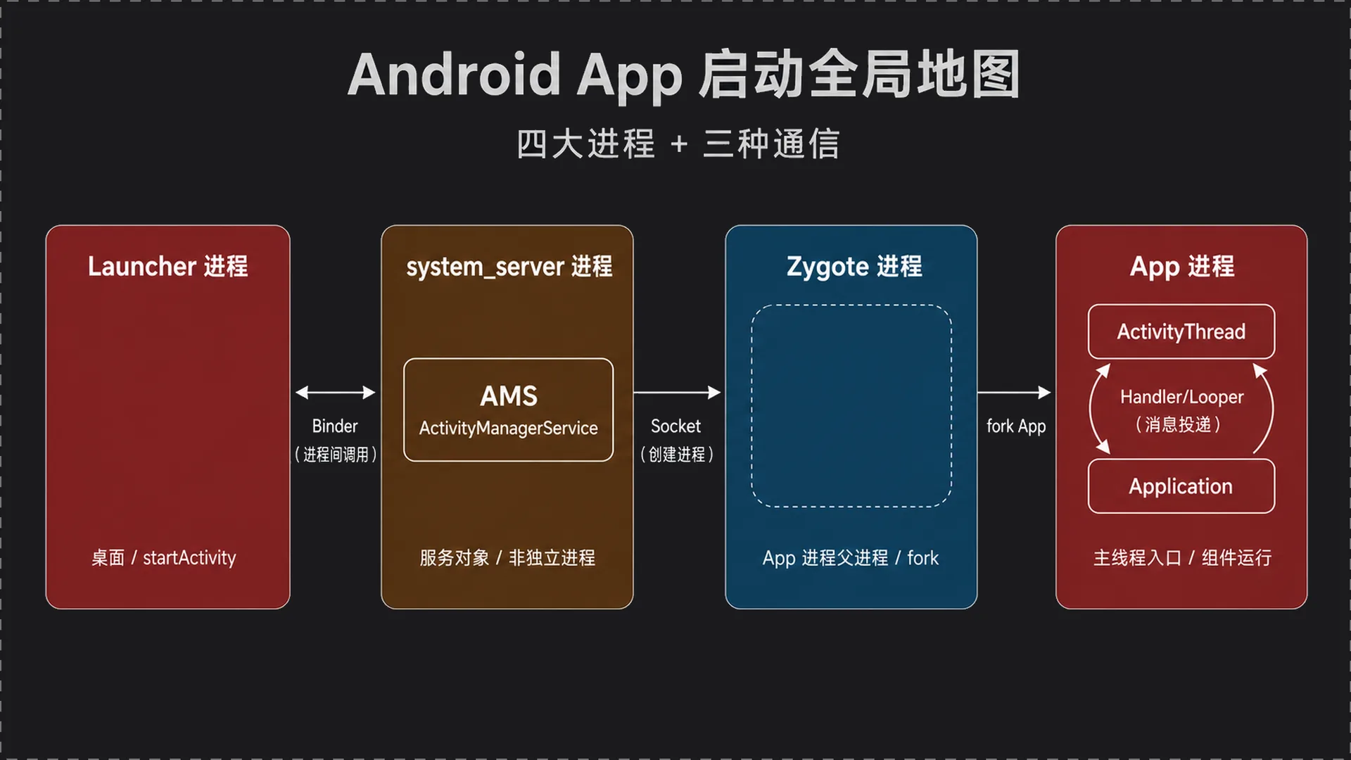App 启动的四大进程与三种通信