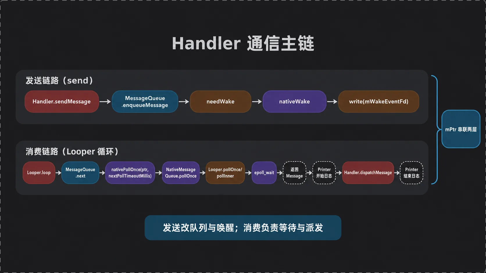 Handler 通信主链:发送链路改变队列与唤醒,消费链路负责等待与派发,mPtr 串联两层