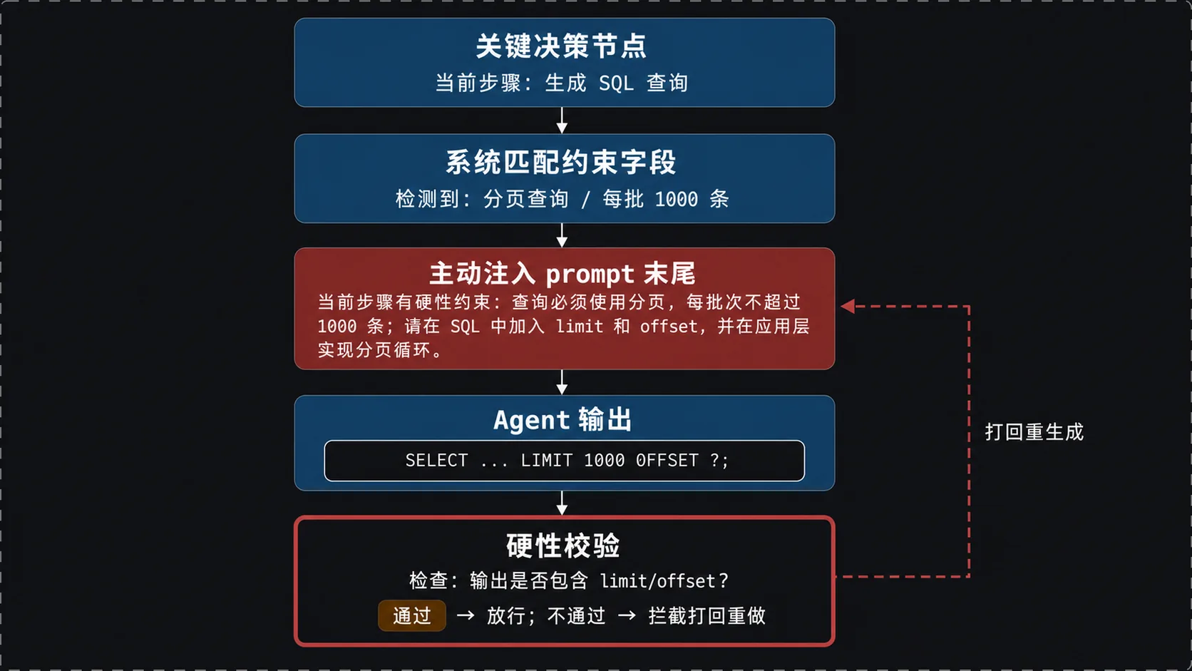 决策节点约束主动注入与硬性校验
