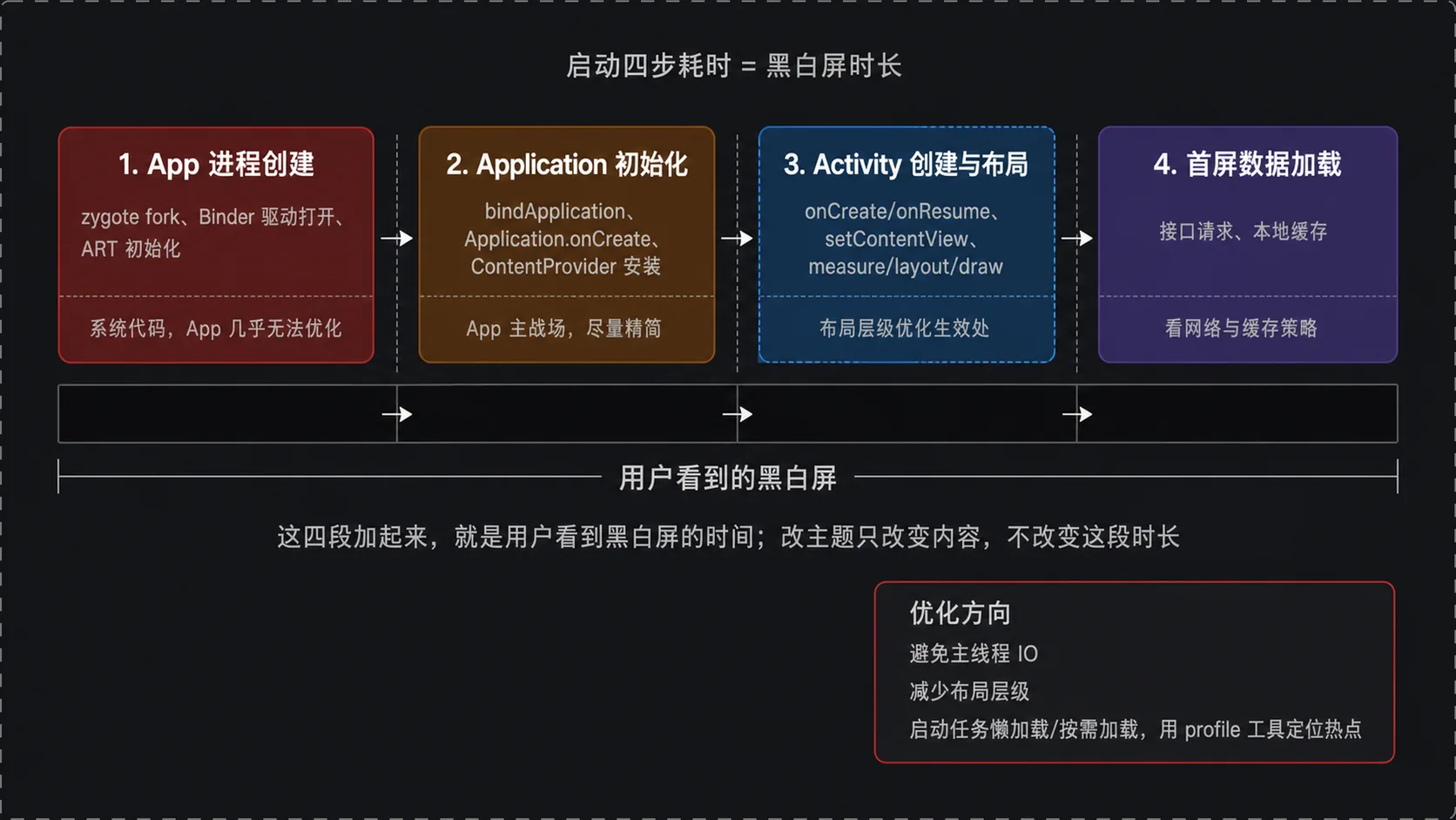 启动四步(进程创建/Application/Activity/数据加载)耗时 = 黑白屏时长