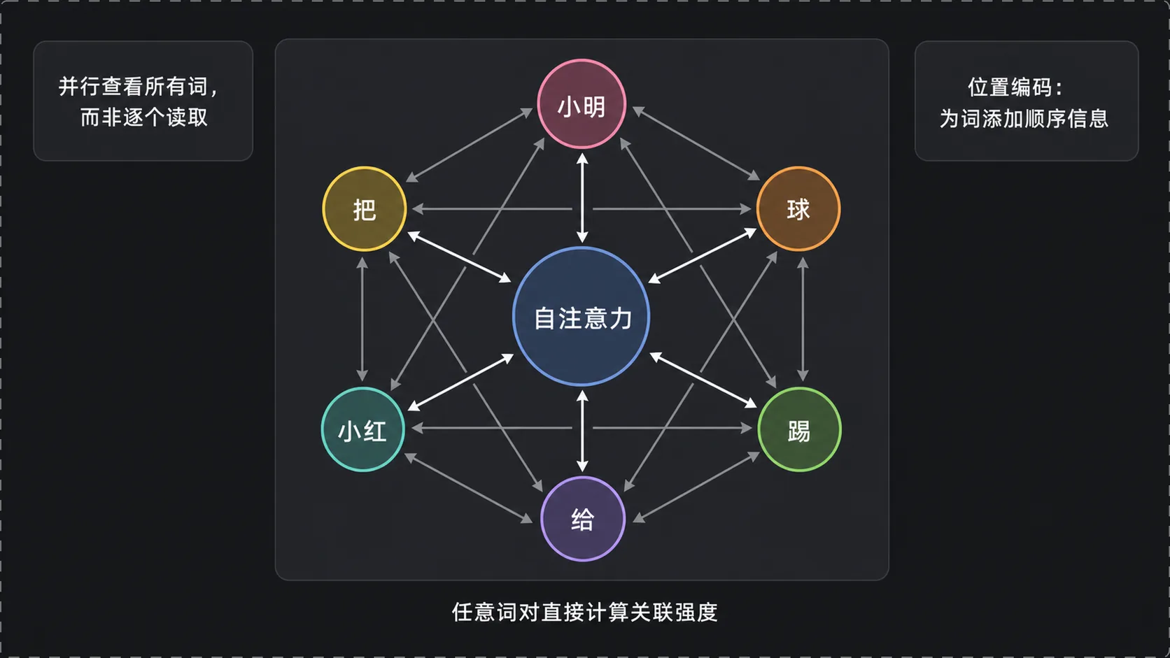 自注意力机制:任意词对两两计算关联