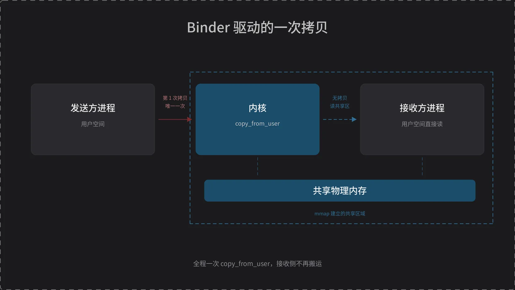 Binder 驱动一次拷贝：copy_from_user 进共享区，接收方直接读