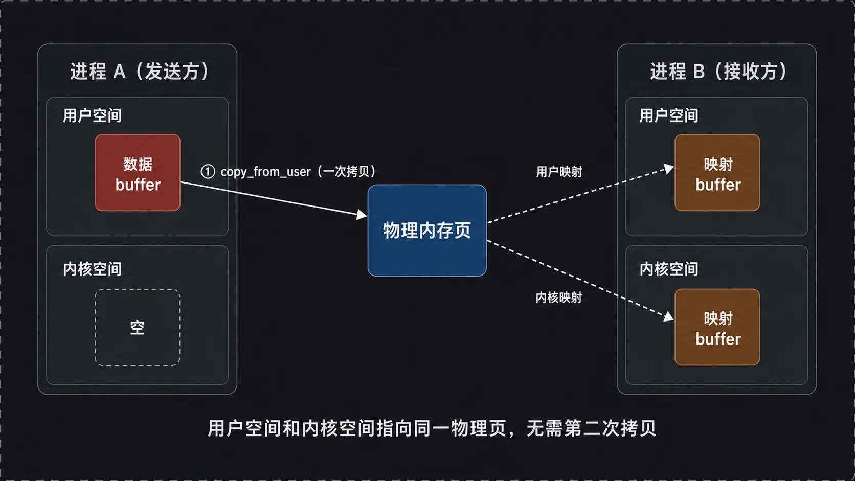 图 04 one copy