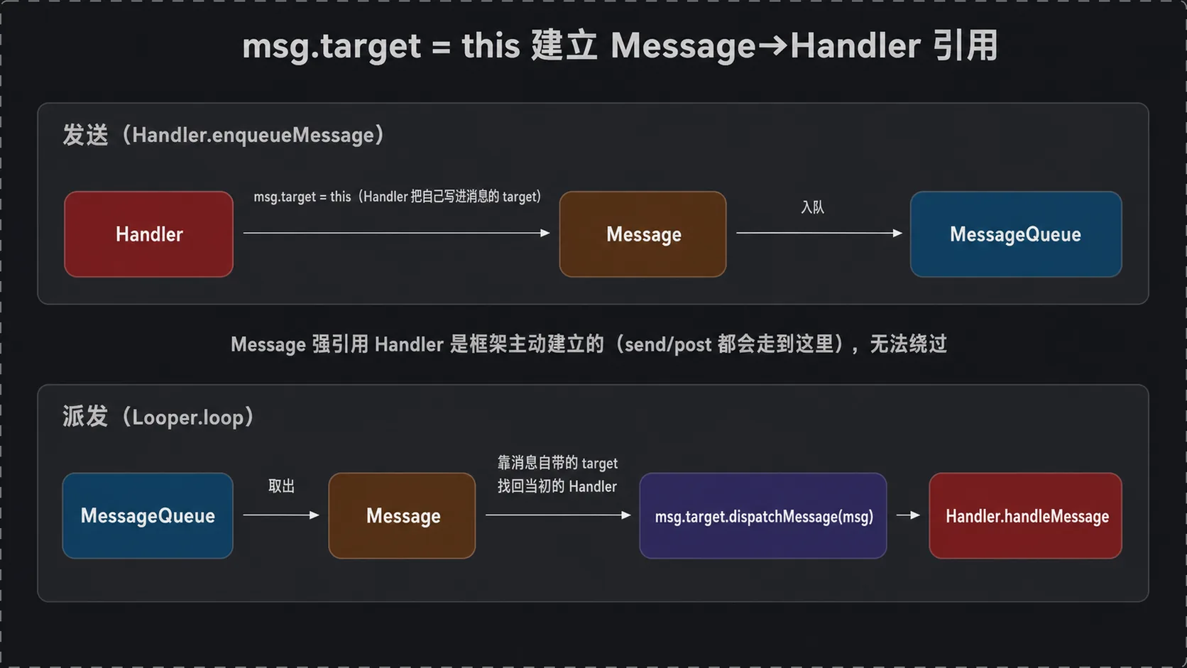 sendMessage→enqueueMessage 里 msg.target=this,Looper.loop 用 msg.target 找回 Handler