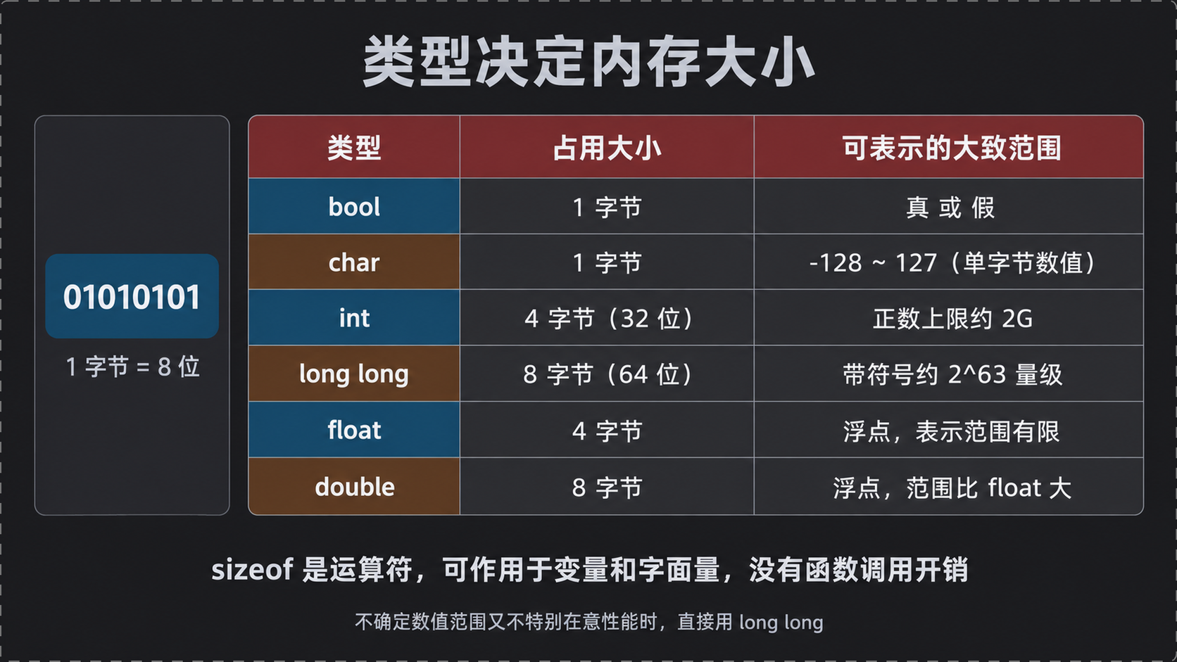 六种基础类型的内存大小与可表示范围