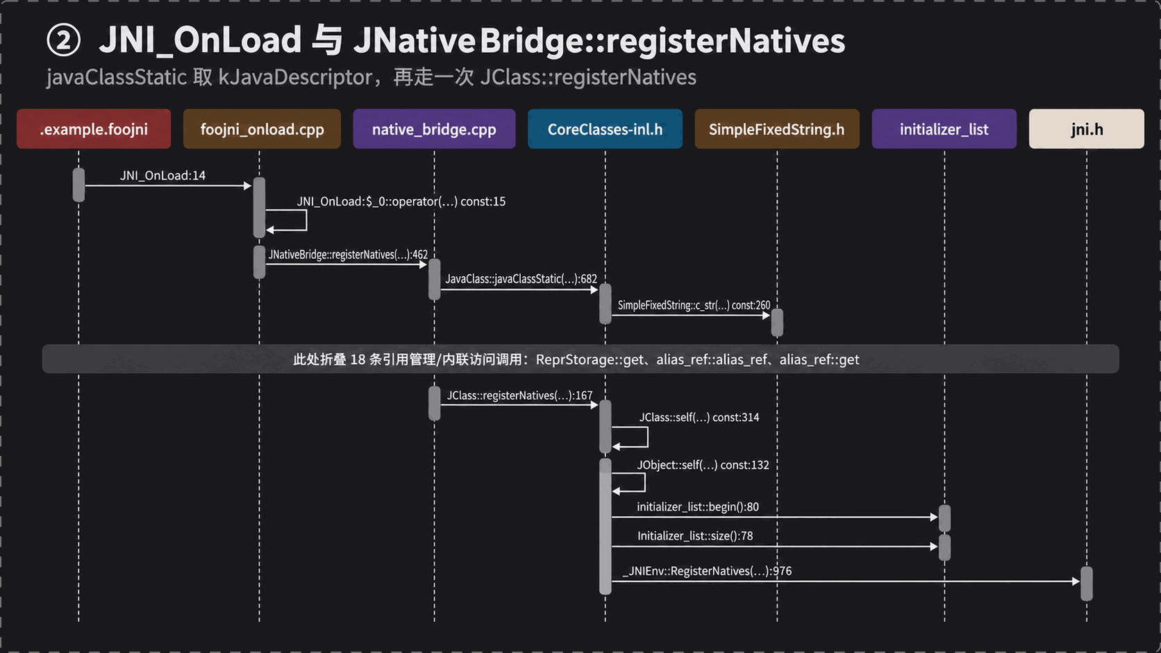 fbjni trace ②：JNI_OnLoad 与 JNativeBridge 注册