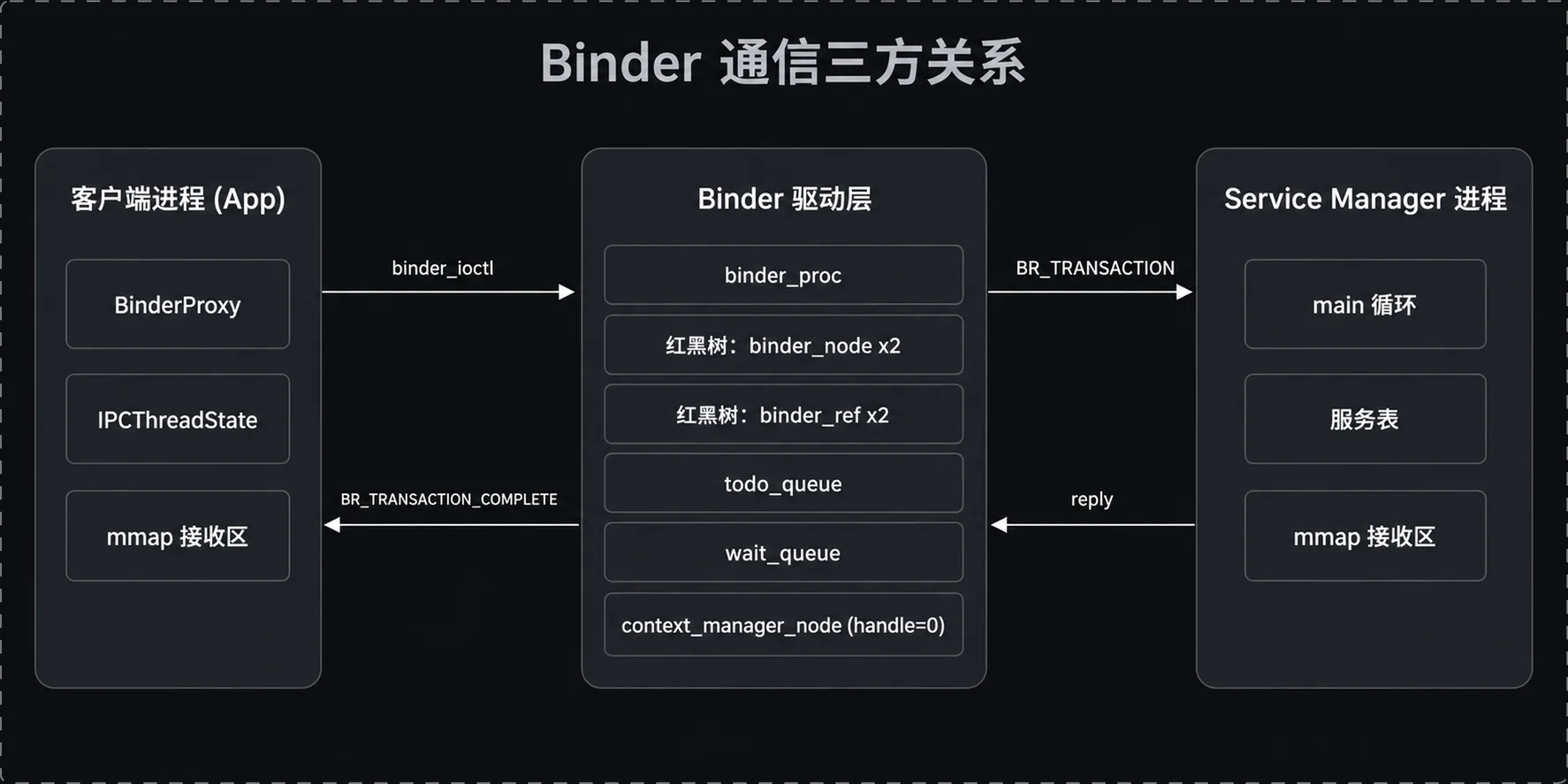 Binder 通信三方关系