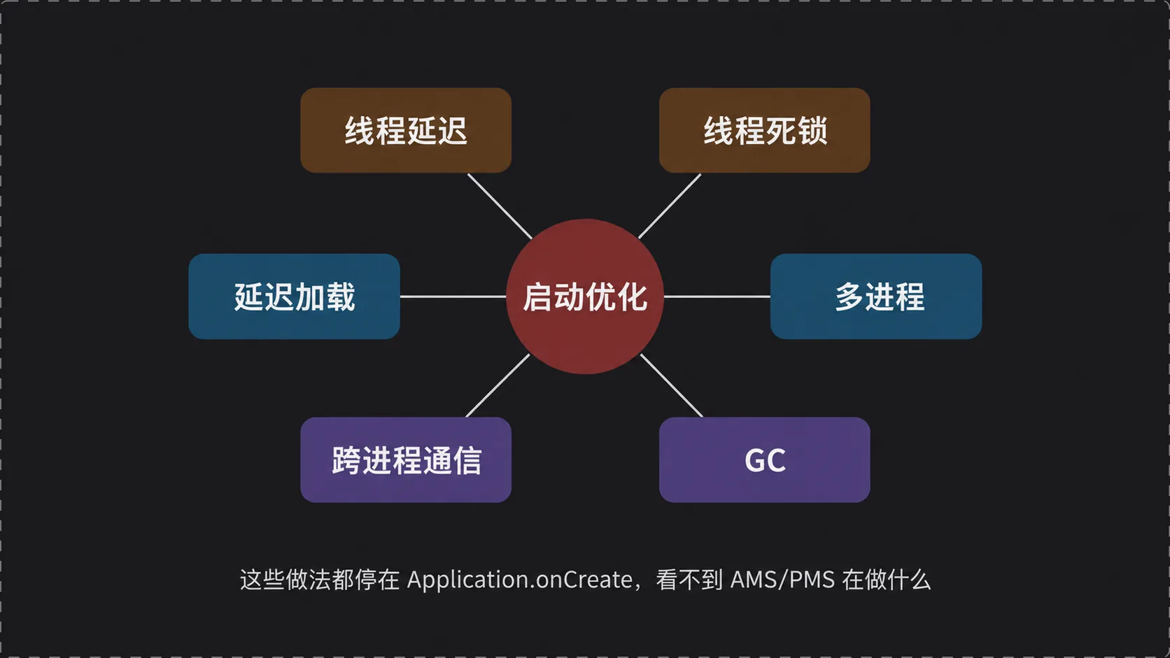 Application.onCreate 之外的启动耗时来源