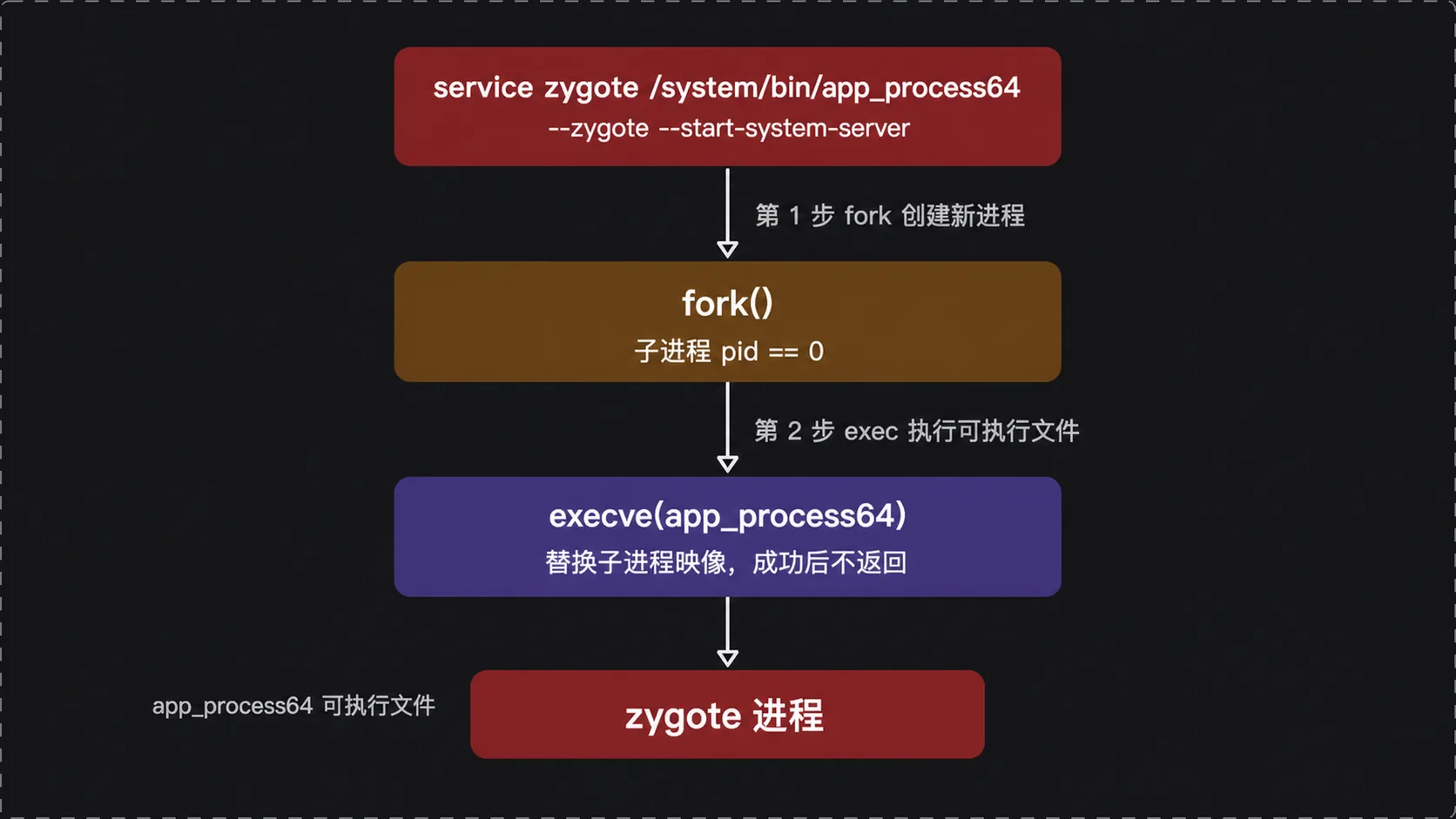 service 启动两步:service zygote 命令→fork 创建新进程→exec 执行 app_process64