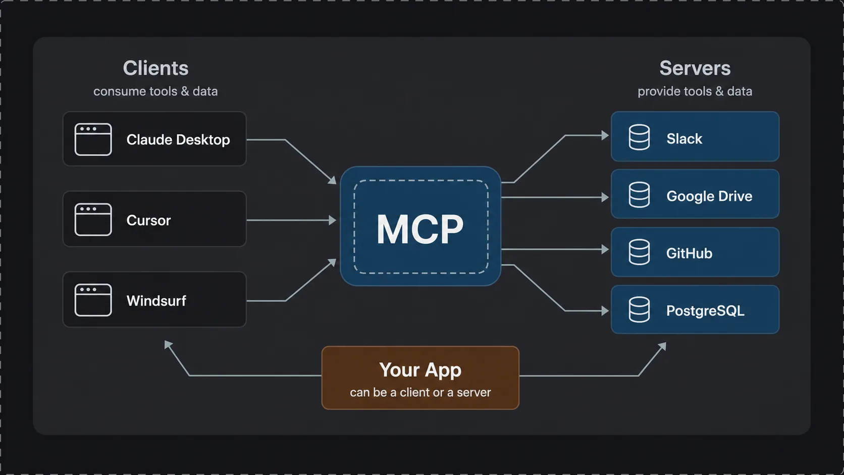 MCP 生态:Clients 与 Servers