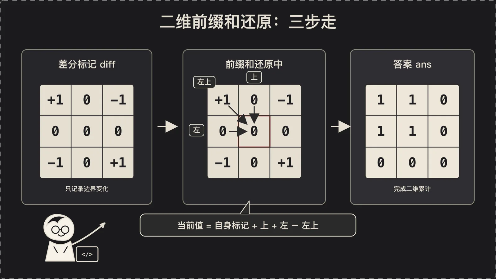 二维前缀和还原：三步走