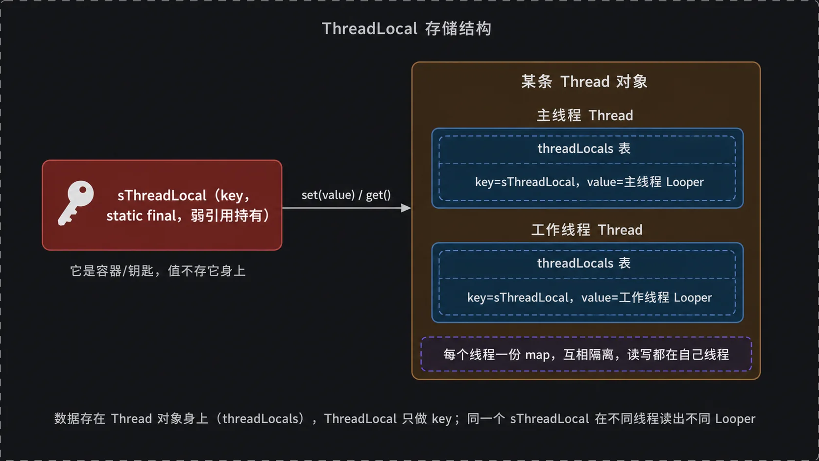 ThreadLocal 存储结构:key=ThreadLocal、value=Looper,每个线程一份 threadLocals