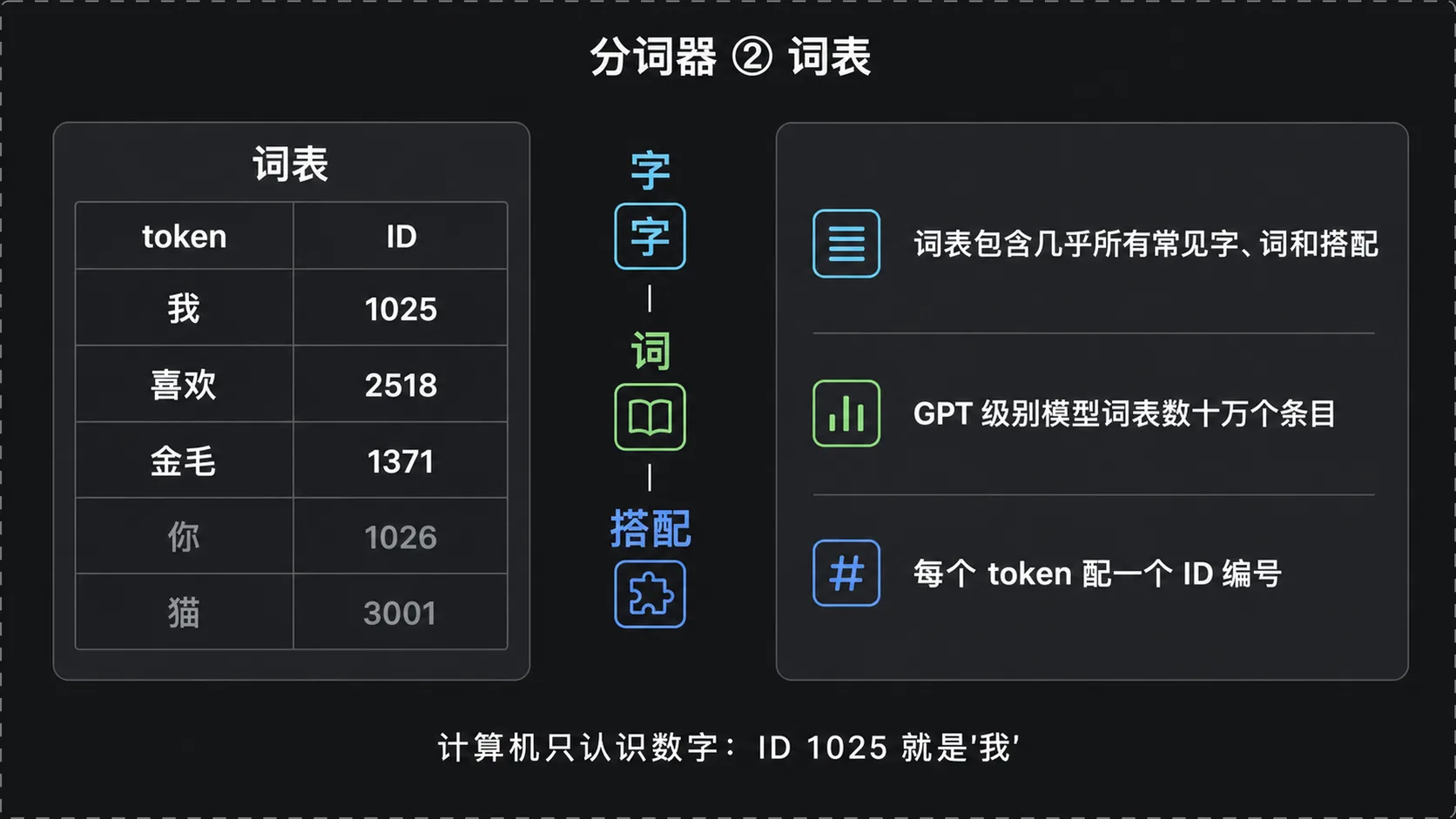 分词器的词表：token 与 ID