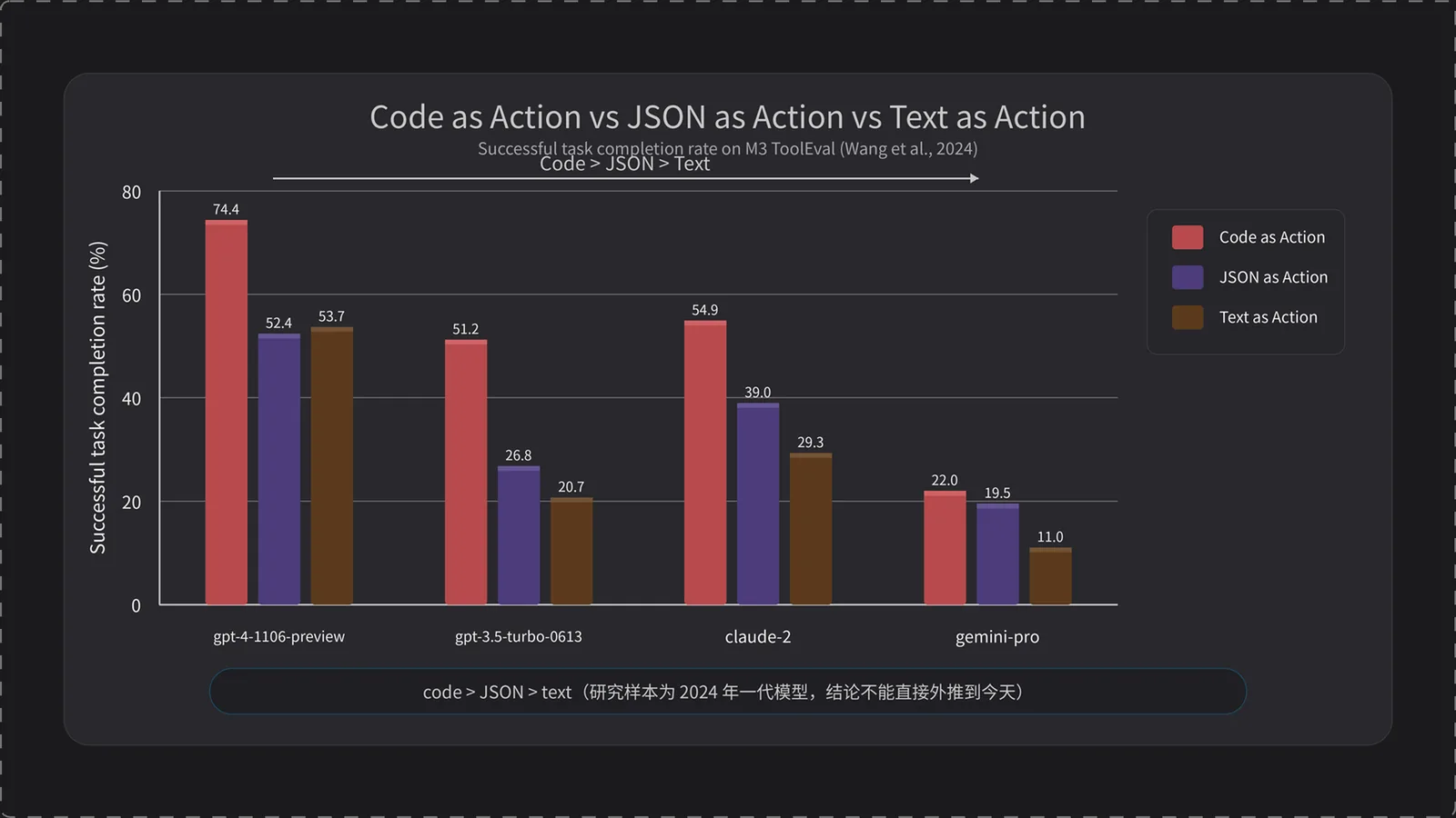 Code as Action 对比：code > JSON > text（研究结论）