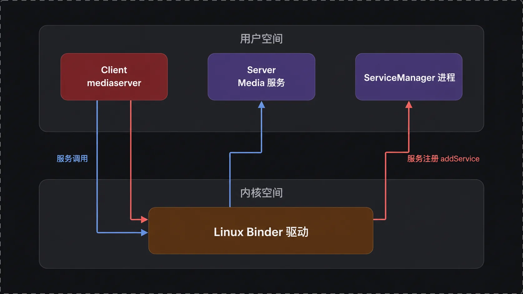 Binder 架构总览:用户空间的 Client / Server / ServiceManager 与内核空间的 Binder 驱动