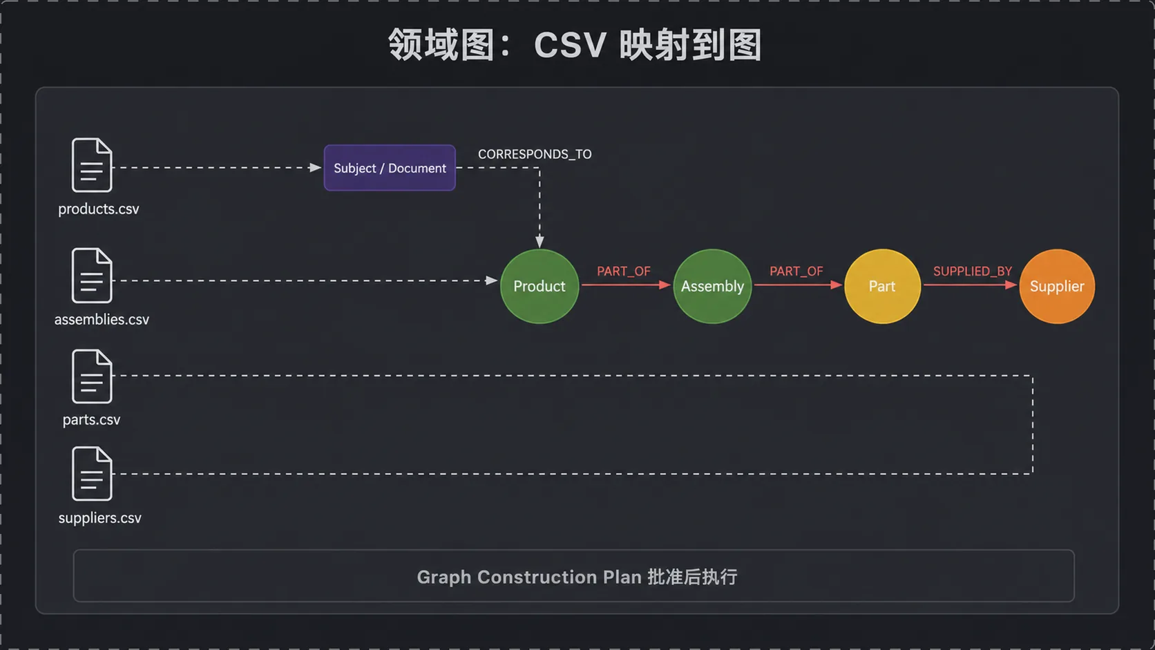 领域图:CSV 文件映射为节点与关系
