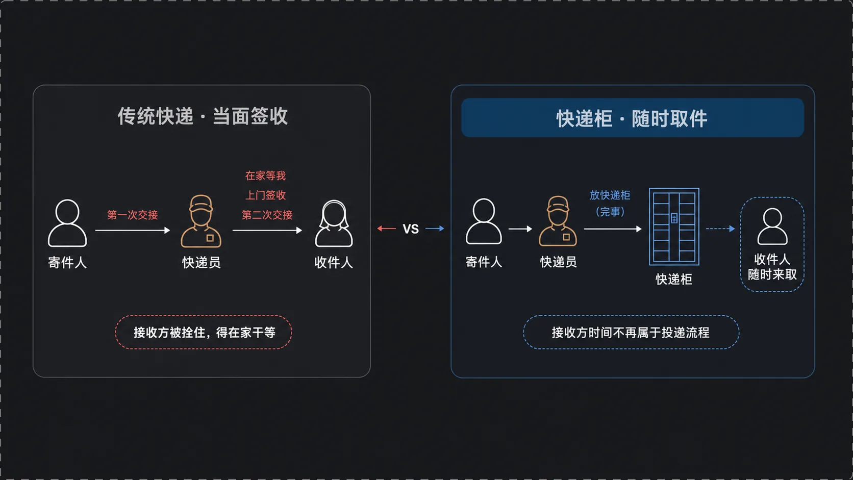 传统快递当面签收 vs 快递柜随时取件