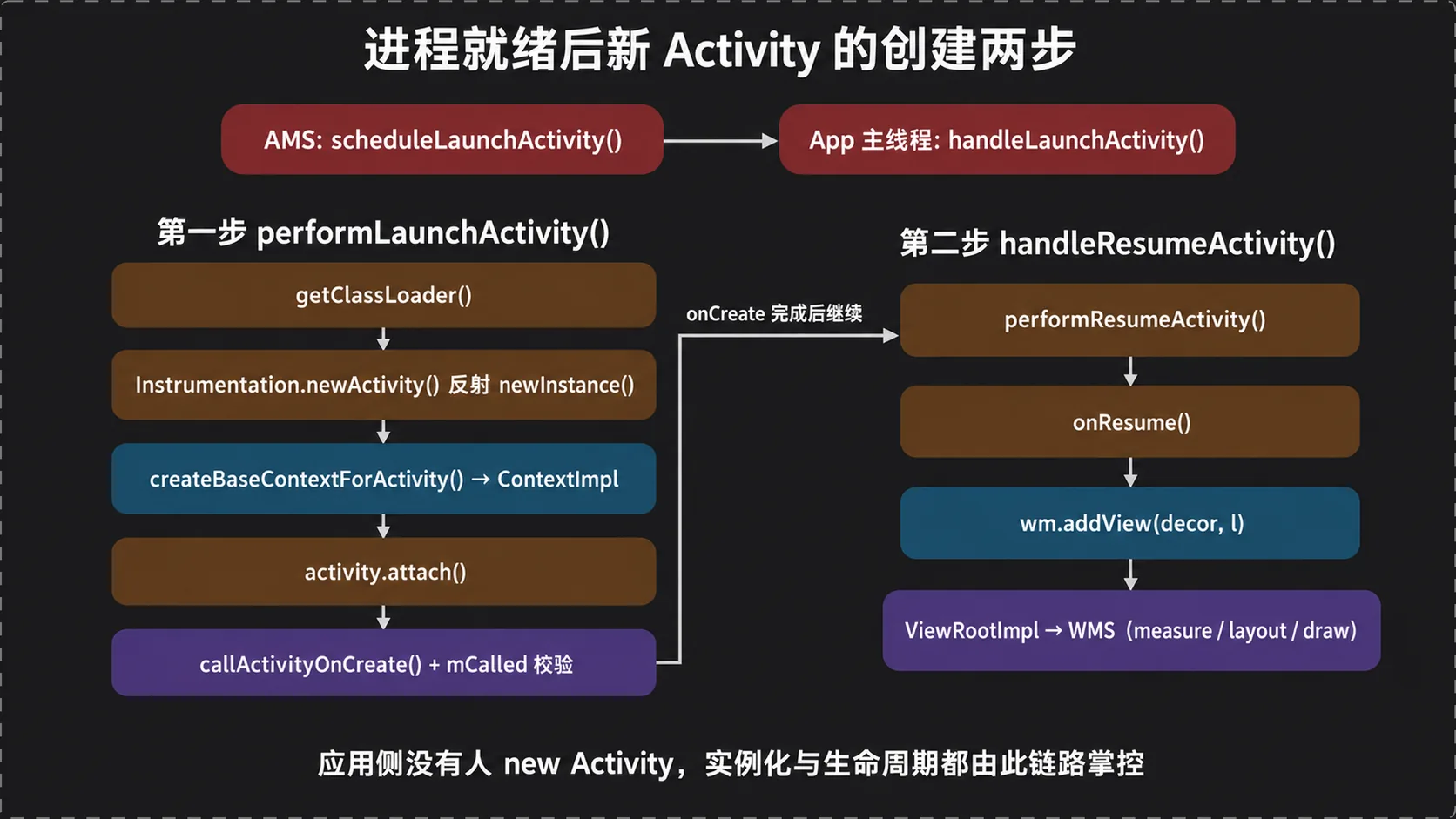 进程就绪后新 Activity 的创建两步