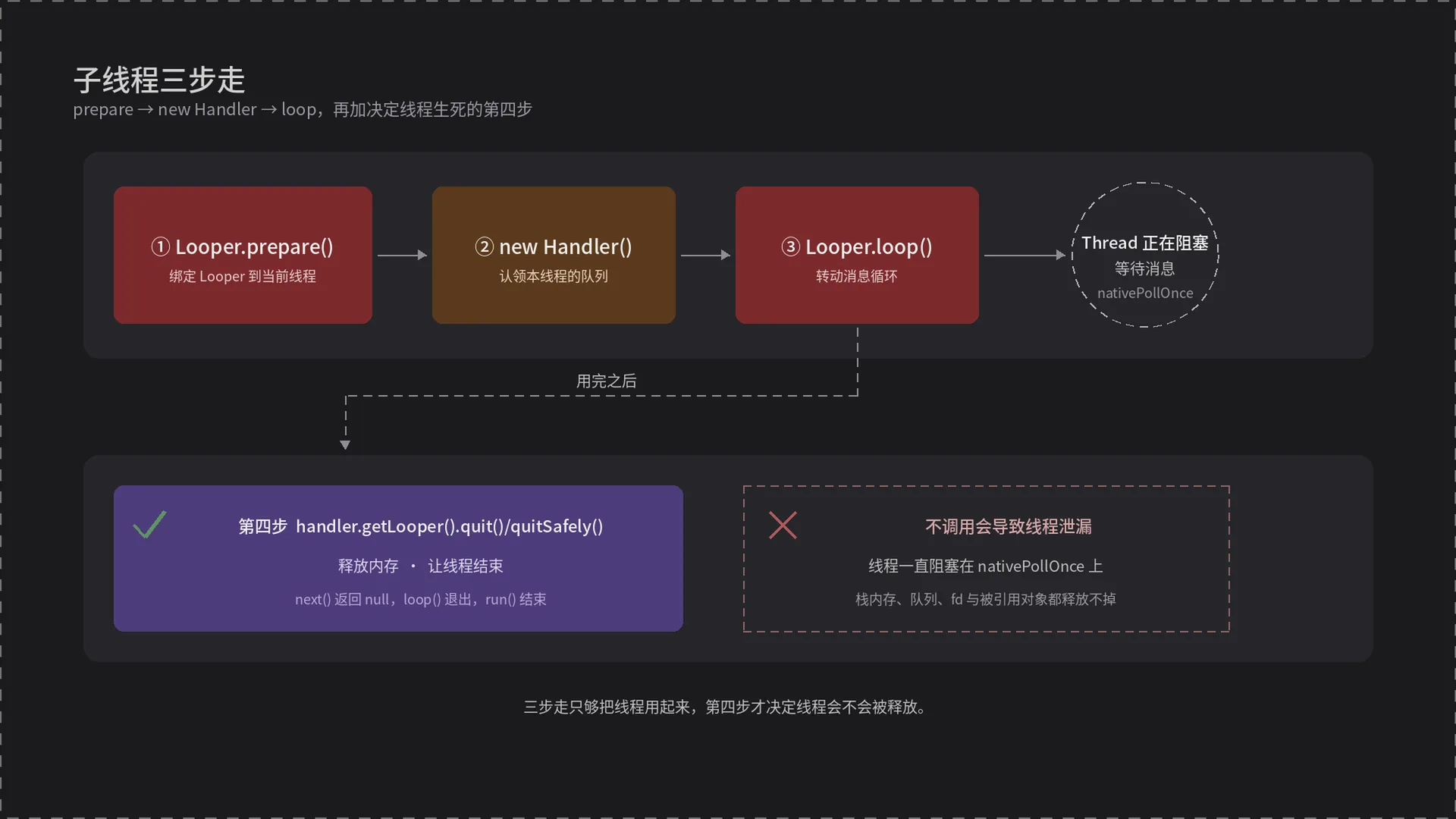 子线程三步走（再加一步释放）
