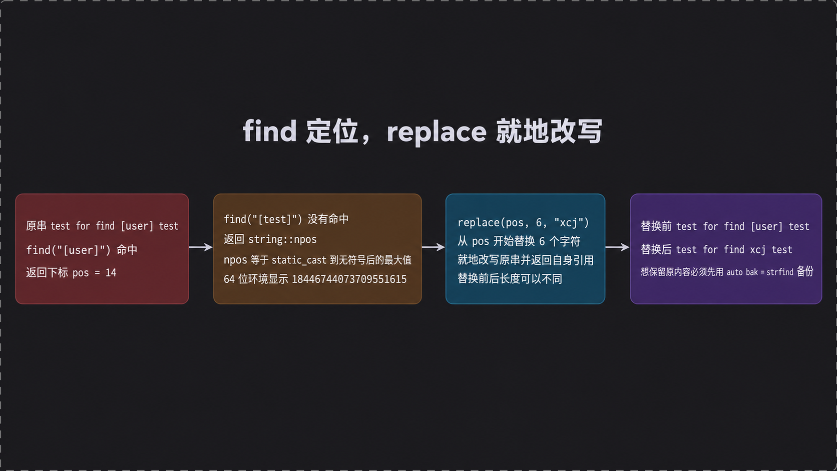 find 定位与 replace 就地改写的四步关系